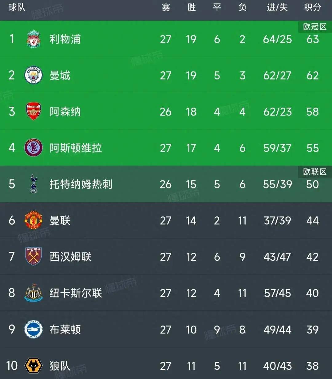 aoa体育体育亚洲官网-包含利物浦客场告捷，继续领跑英超积分榜的词条