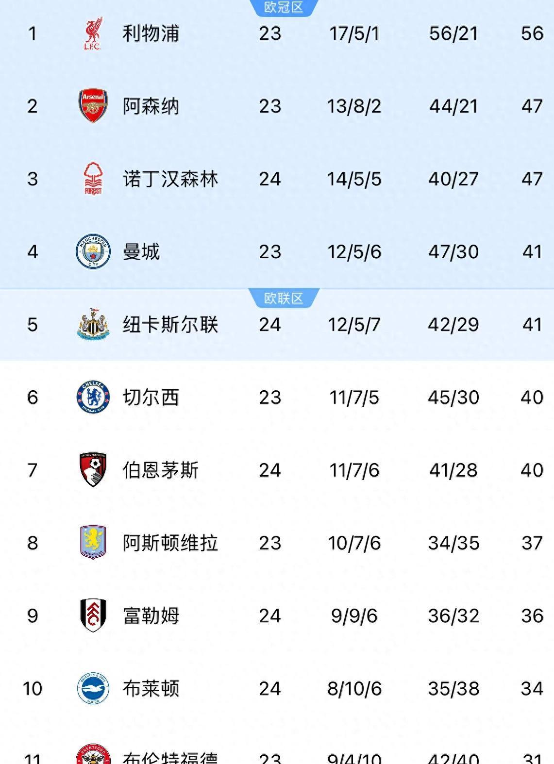 包含利物浦客场告捷，继续领跑英超积分榜的词条