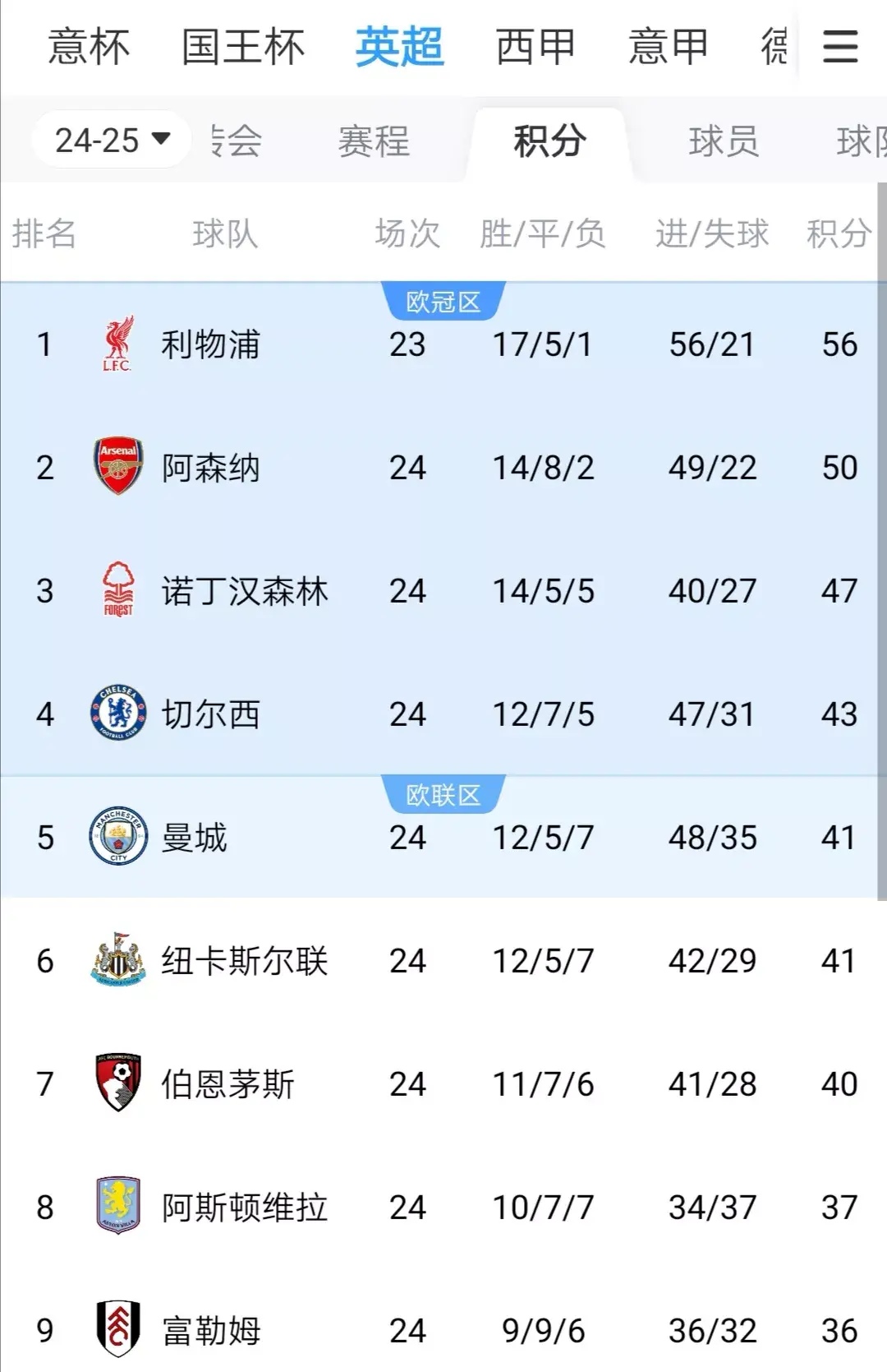 利物浦客场大胜西汉姆，暂登积分榜头名的简单介绍